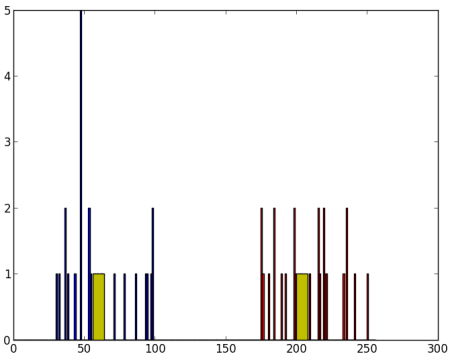 Result of KMeans Clustering