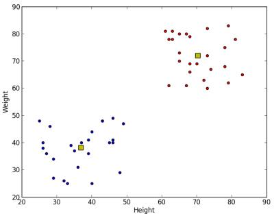 Result of KMeans Clustering