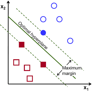 Decision Boundary