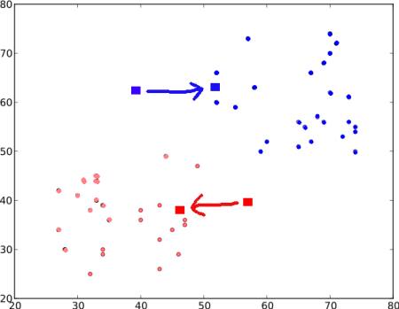 New Centroid Calculated and Data Re-laballed